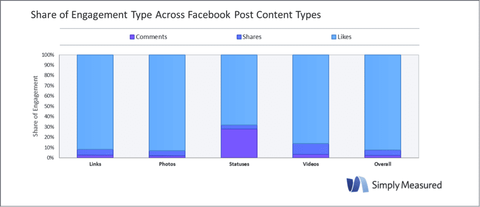 engagement facebook