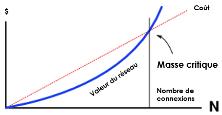 valeur réseau social