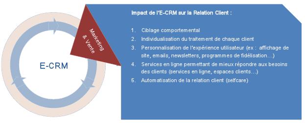 eCRM Customer Relationship Management