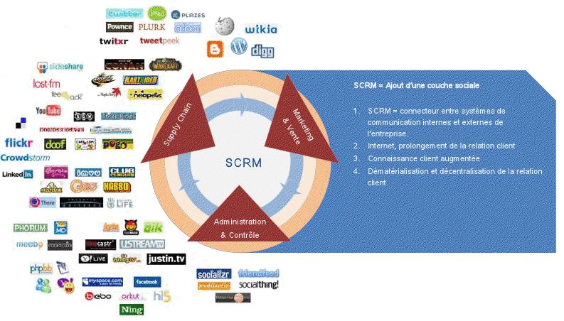 SCRM Social CRM