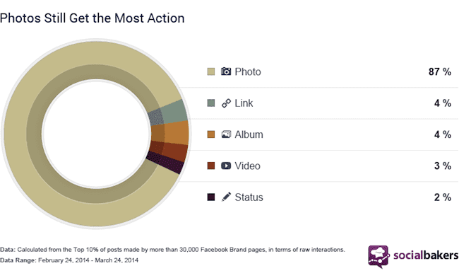 meilleures publications facebook