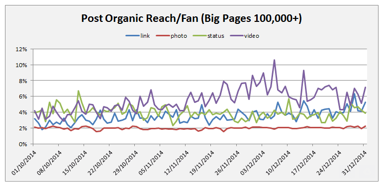 augmenter reach facebook