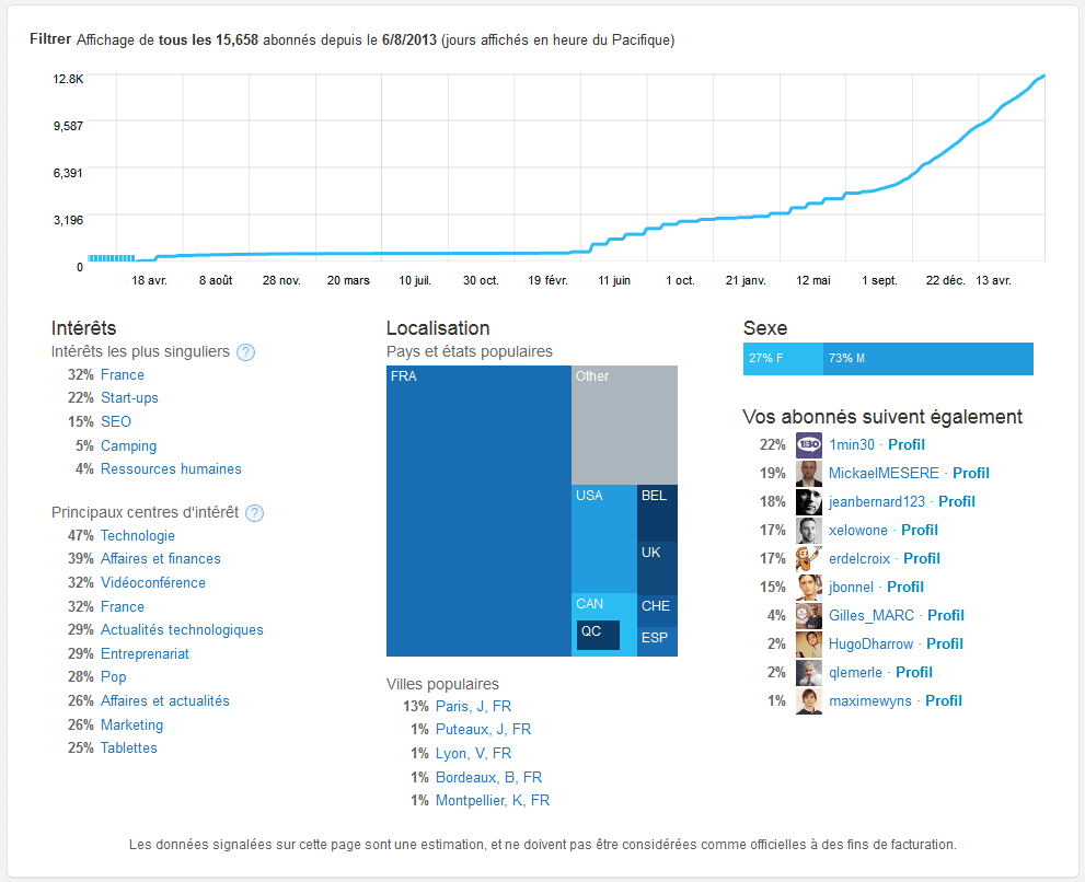 statistiques twitter