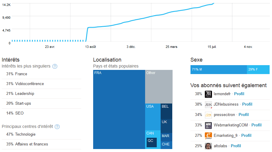 statistiques twitter