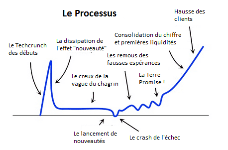 cycle de vie start-up