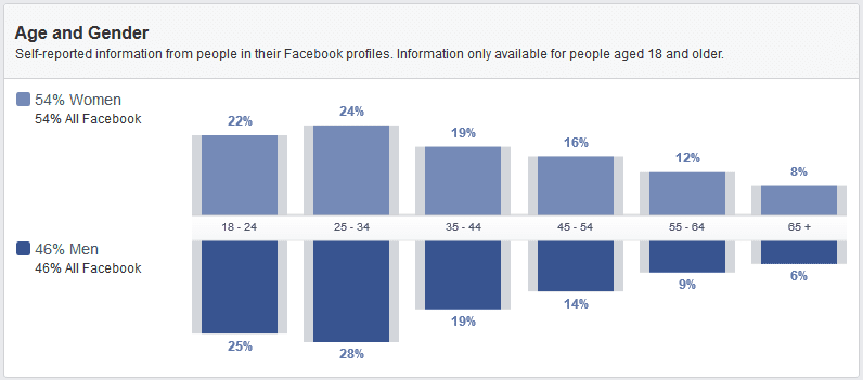 facebook étude de marché