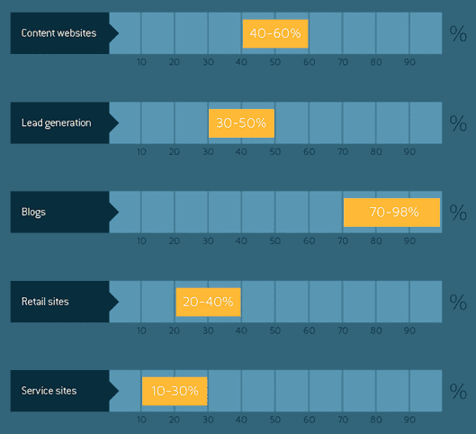 taux de rebond par type de site