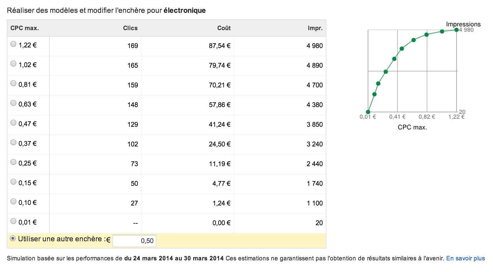 simulateur d'enchères adwords