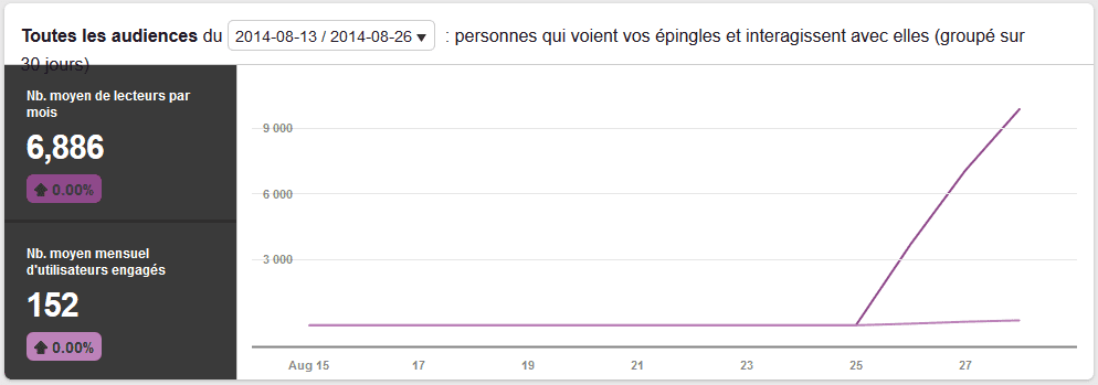 statistiques pinterest