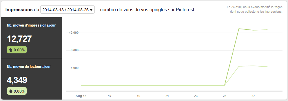 statistiques profil pinterest