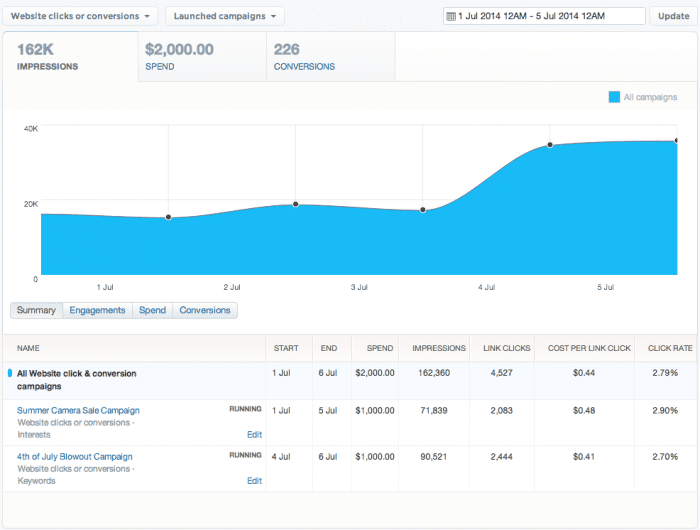 statistiques publicités twitter