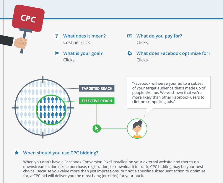 enchères cpc coût par clic