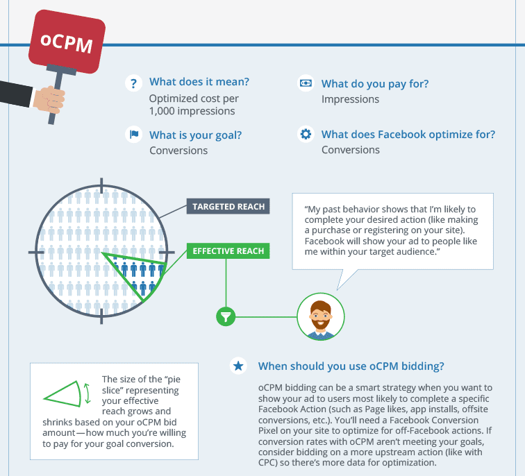 encheres ocpm coût par mille-optimise