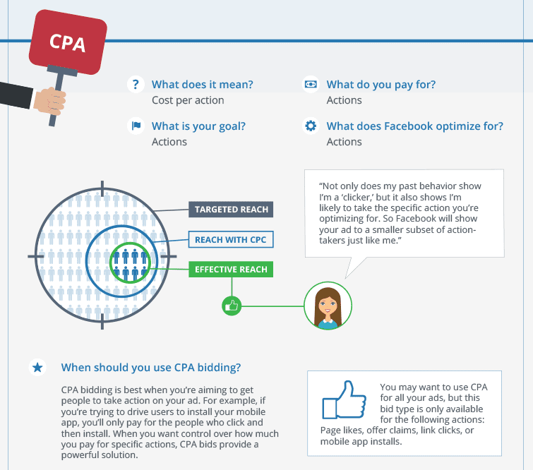 encheres facebook cpa coût par action