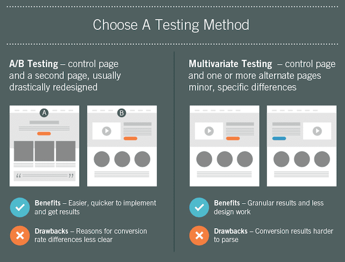 méthodes de tests ab