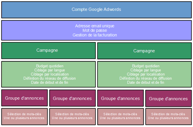 organisation adwords