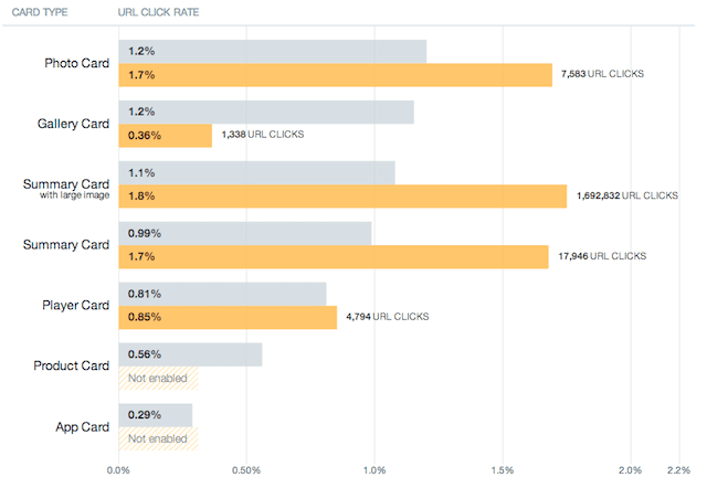 statistiques cartes twitter