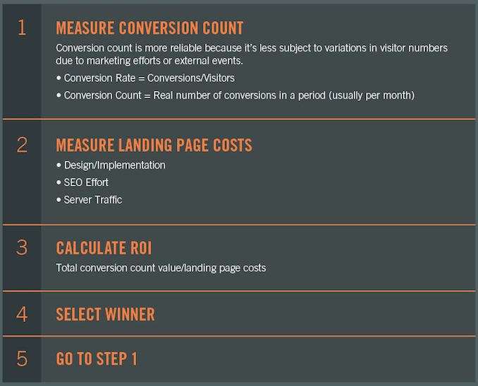 traquer conversions