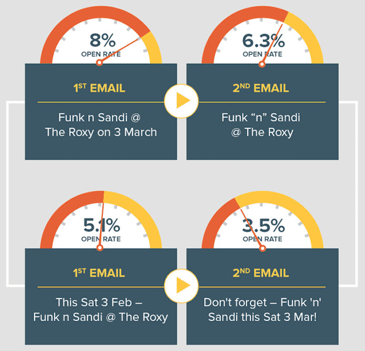 améliorer le titre de vos emails