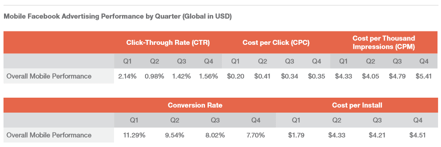 performances publicité facebook mobile