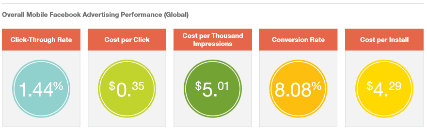 performances publicité facebook mobile