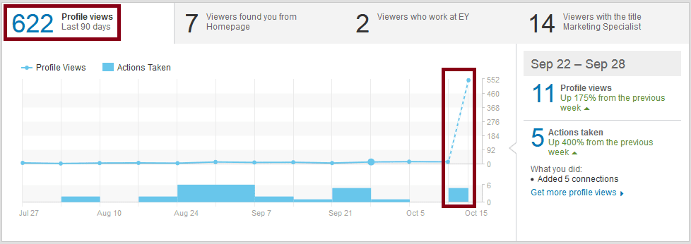 plus de vues profil linkedin