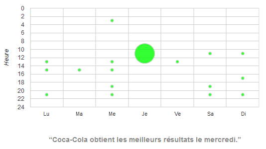 horaire pour publier sur facebook