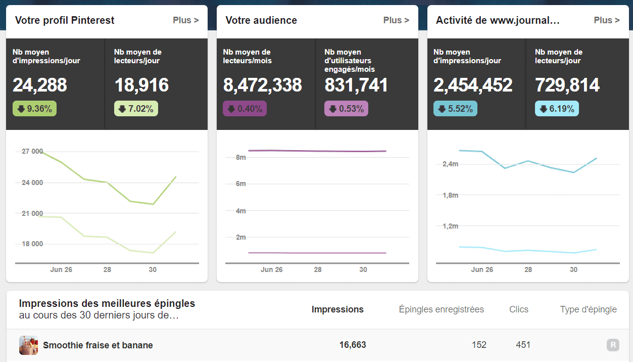 statistiques pinterest