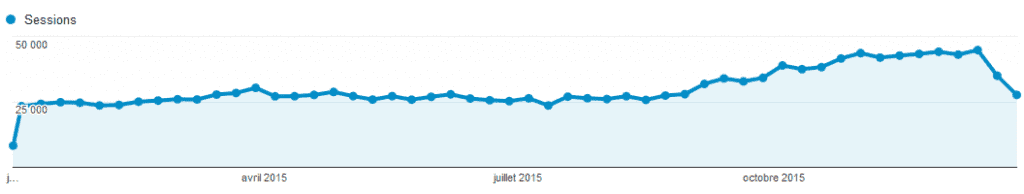 trafic blog