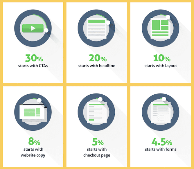 optimisation conversions