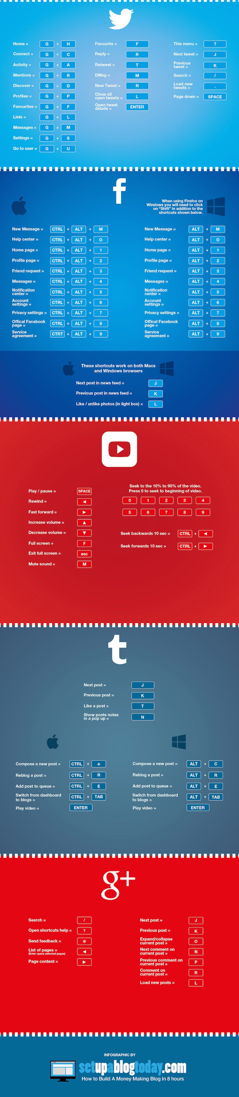 raccourcis clavier réseaux sociaux