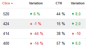 augmentation taux de clics