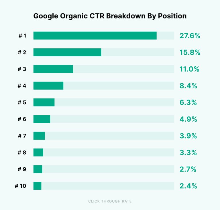 taux clic google