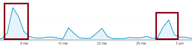 plus de trafic facebook