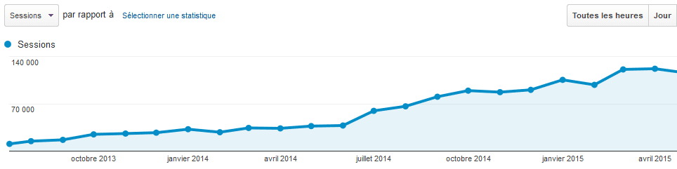 augmenter trafic blog