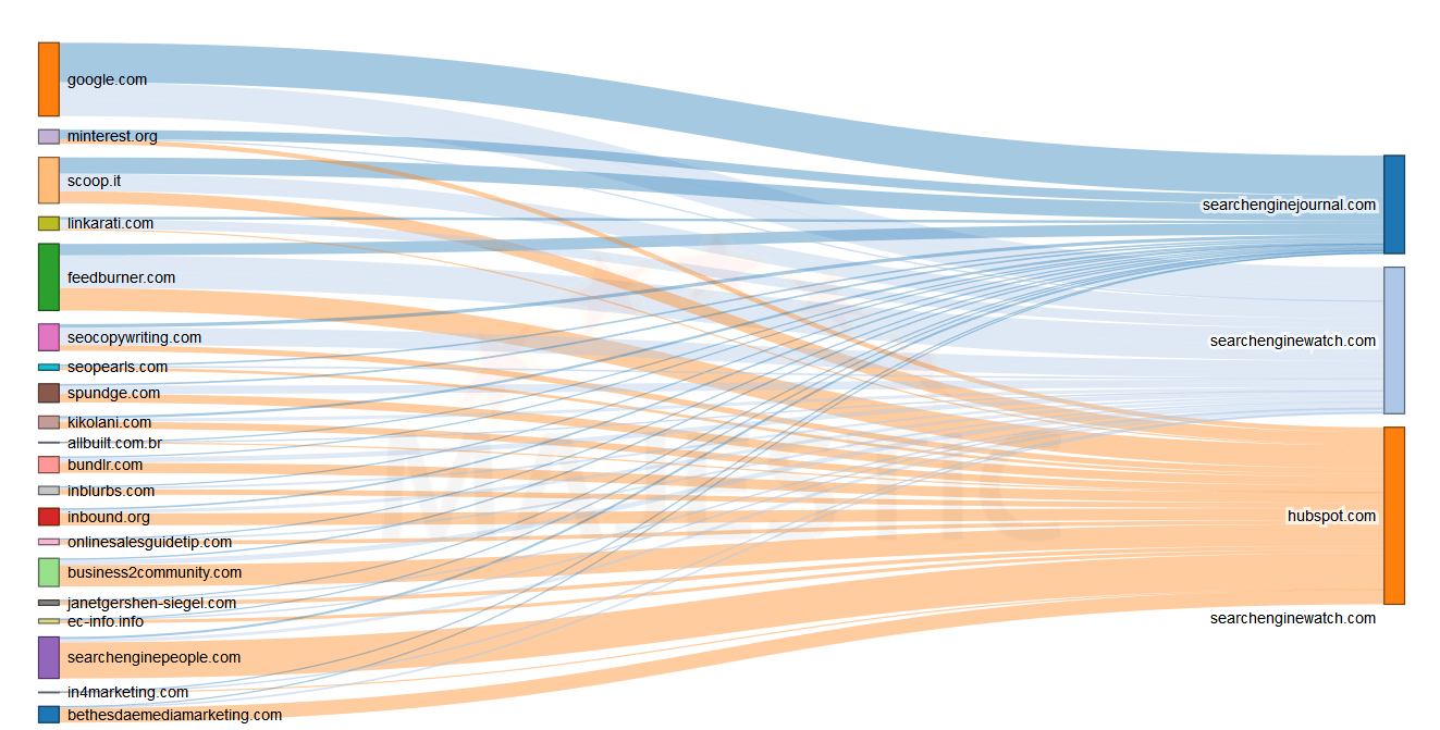 analyse liens