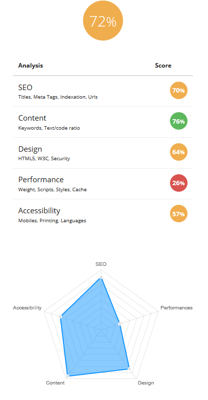 analyse site