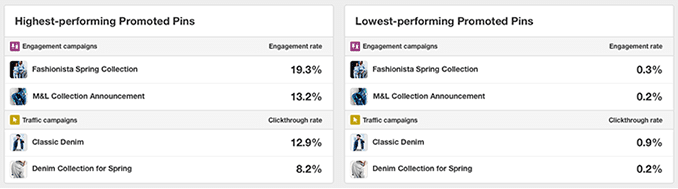 statistiques campagnes pinterest