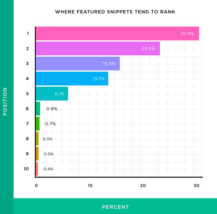 featured snippets