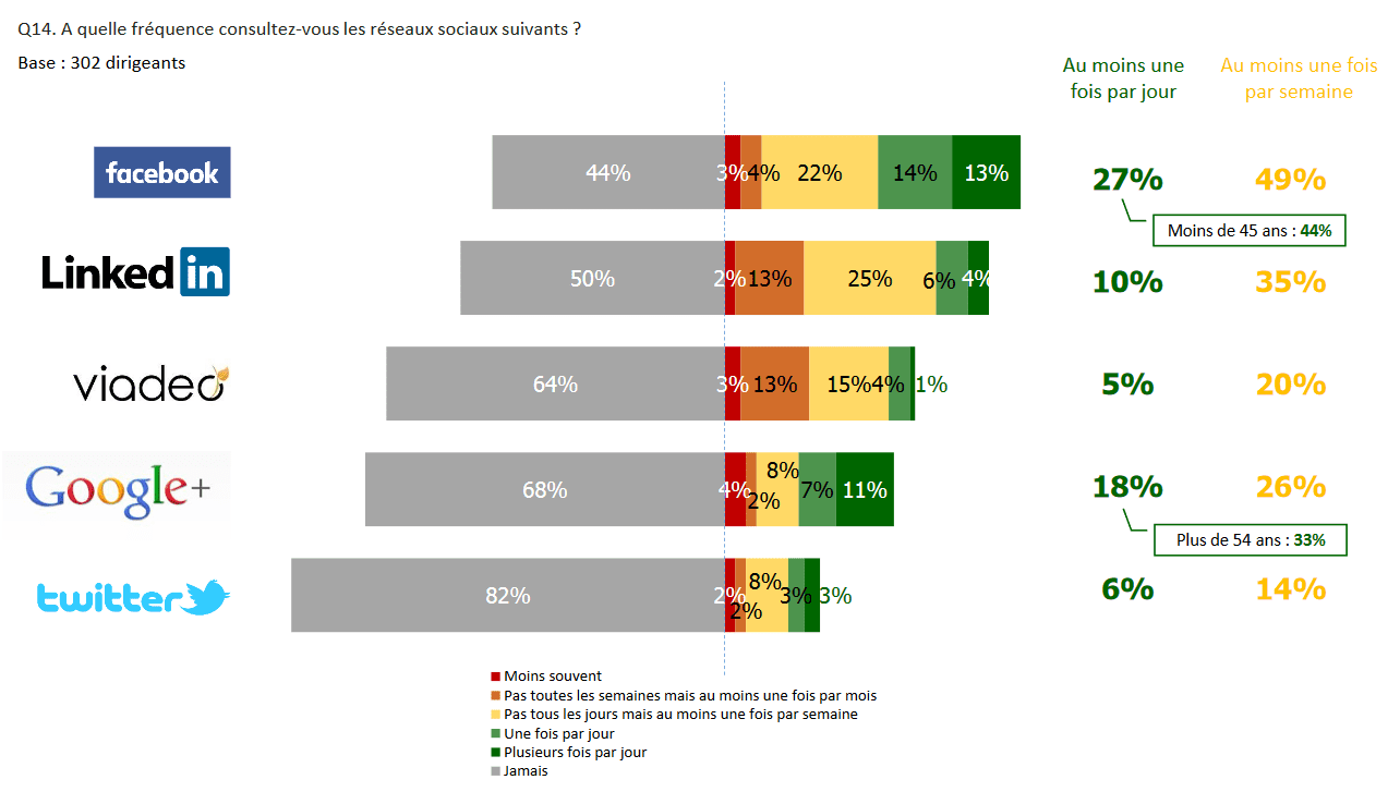 réseaux sociaux dirigeants