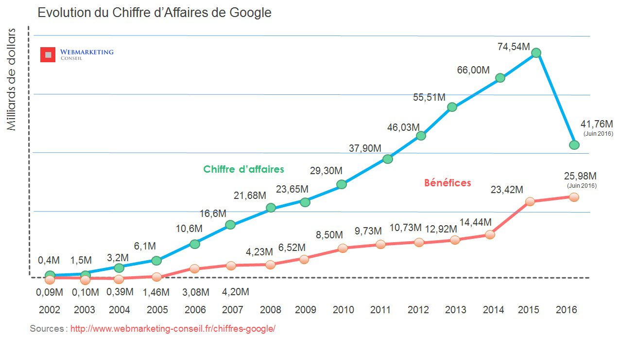 chiffre d'affaires google