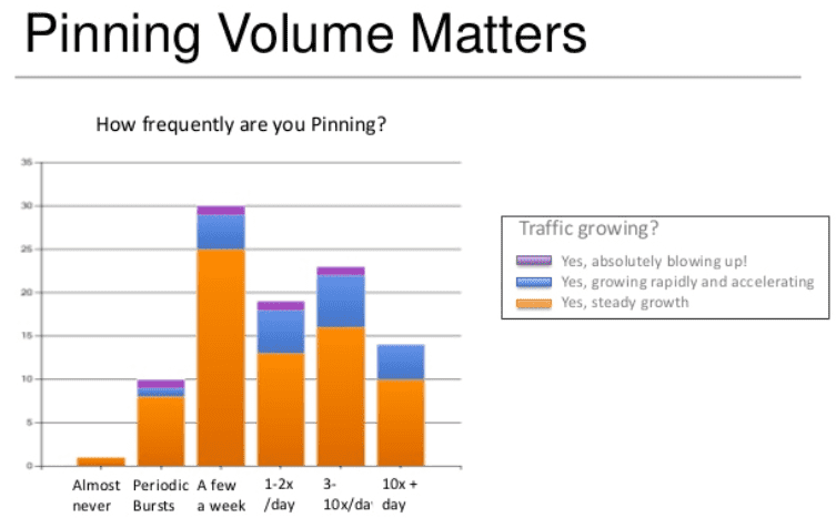fréquence publication pinterest