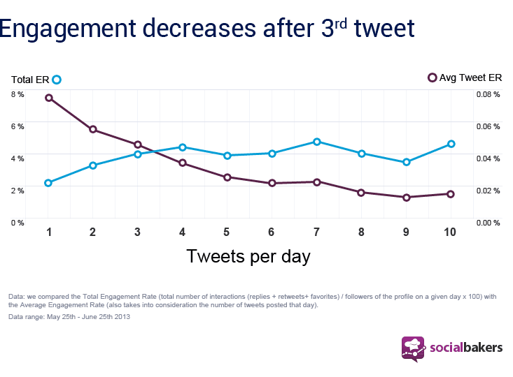 fréquence twitter