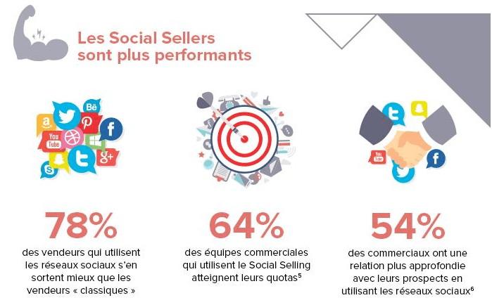 mettre en place social selling