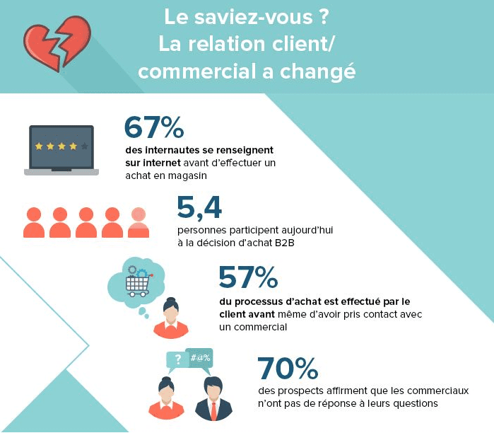 stratégie social selling