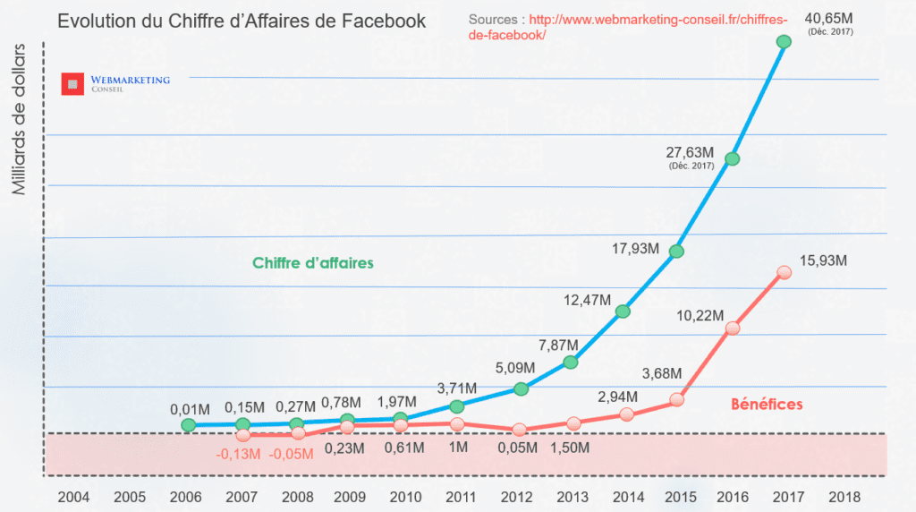 chiffre affaires facebook