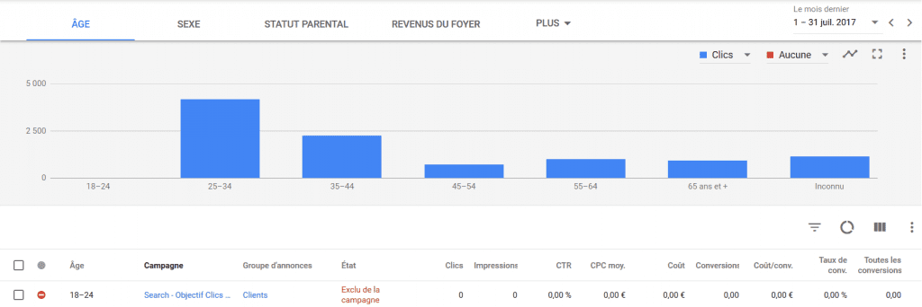 données démographiques adwords