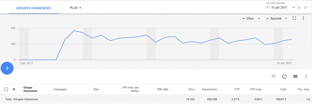 groupes d'annonces adwords