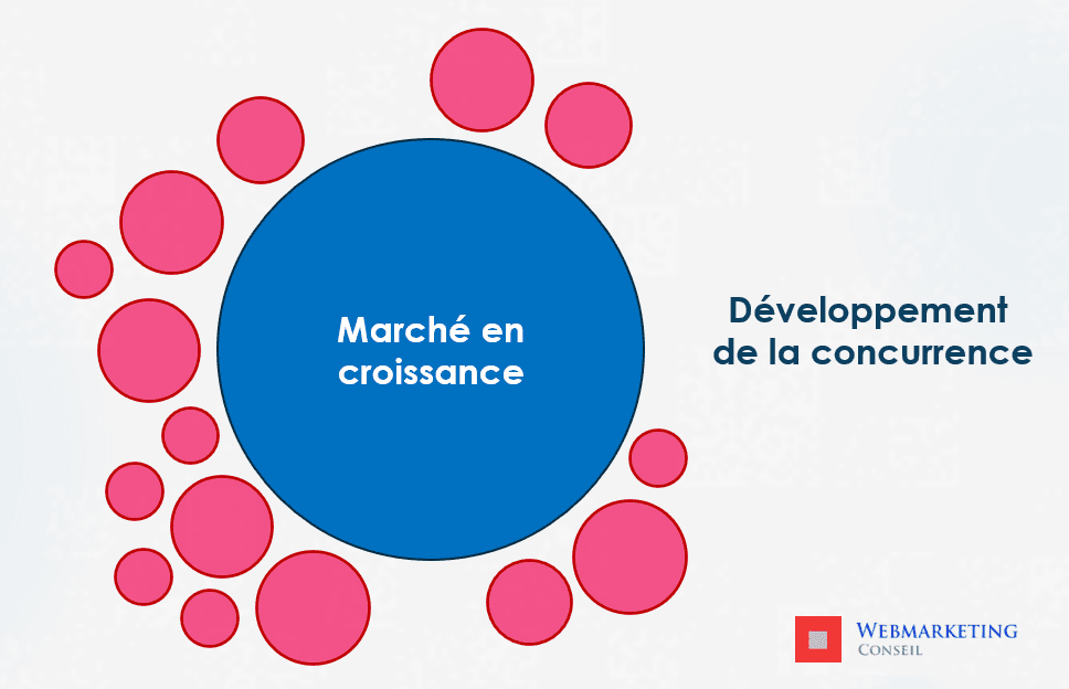 marché croissance