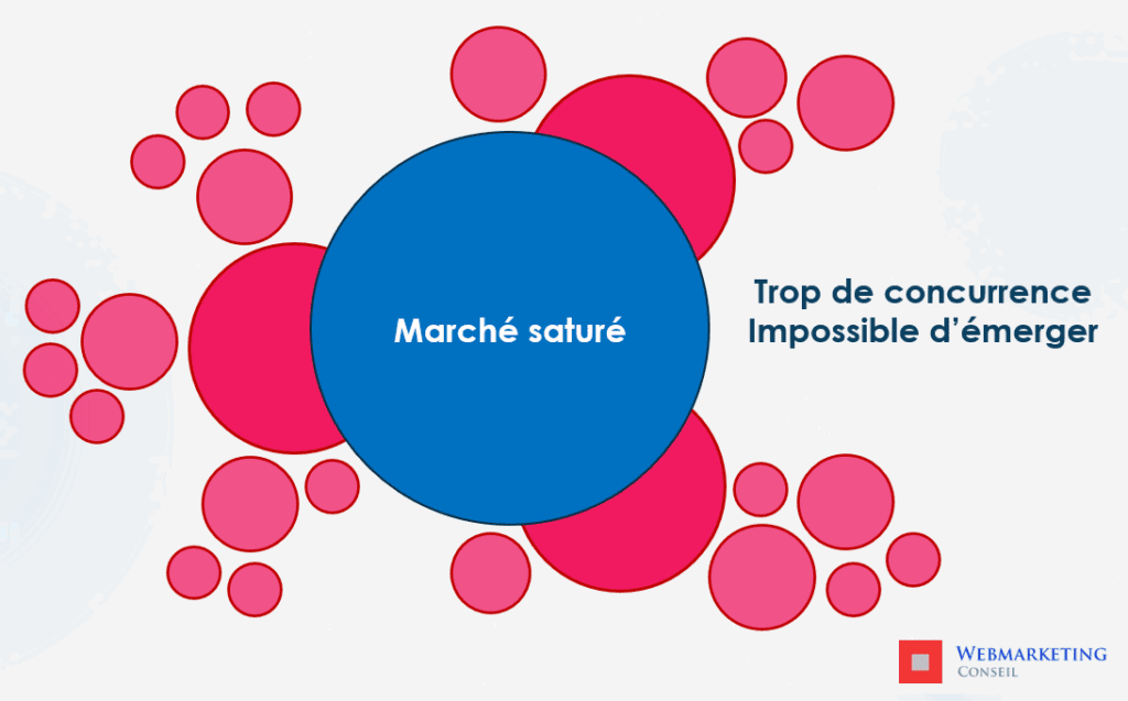 marché saturé